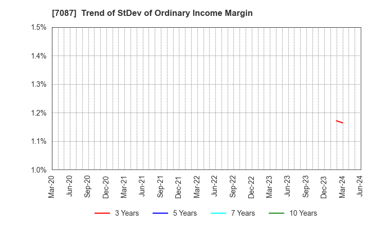 7087 WILLTEC Co.,Ltd.: Trend of StDev of Ordinary Income Margin