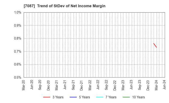 7087 WILLTEC Co.,Ltd.: Trend of StDev of Net Income Margin