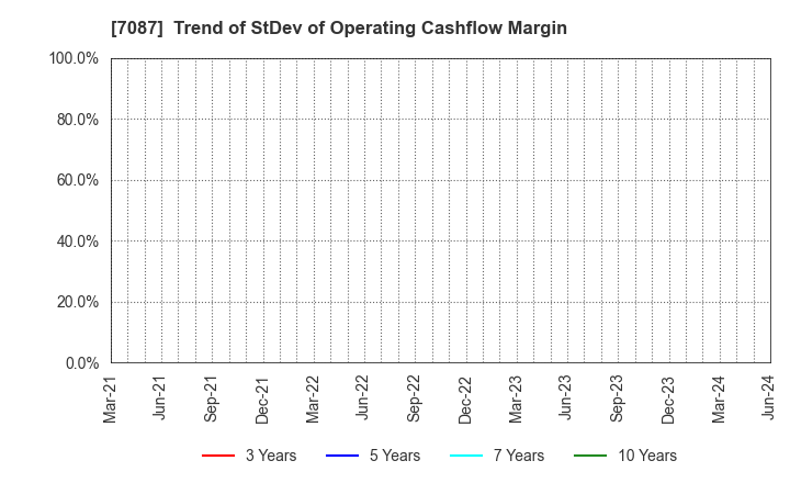 7087 WILLTEC Co.,Ltd.: Trend of StDev of Operating Cashflow Margin