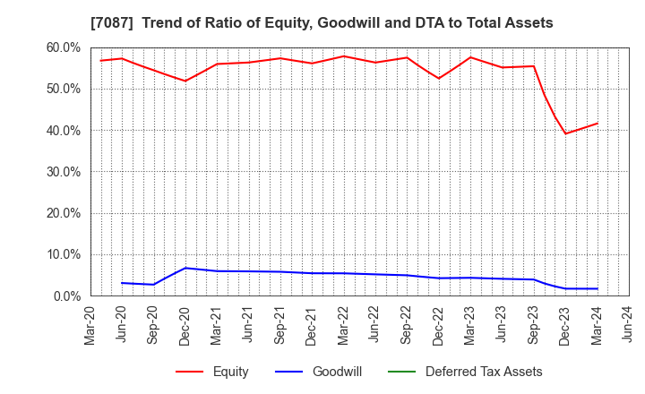 7087 WILLTEC Co.,Ltd.: Trend of Ratio of Equity, Goodwill and DTA to Total Assets