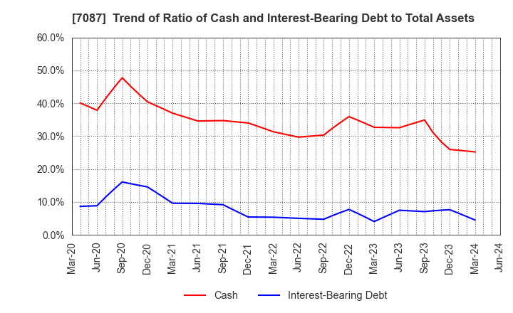 7087 WILLTEC Co.,Ltd.: Trend of Ratio of Cash and Interest-Bearing Debt to Total Assets
