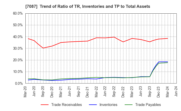 7087 WILLTEC Co.,Ltd.: Trend of Ratio of TR, Inventories and TP to Total Assets
