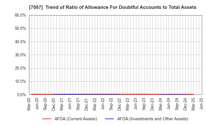 7087 WILLTEC Co.,Ltd.: Trend of Ratio of Allowance For Doubtful Accounts to Total Assets