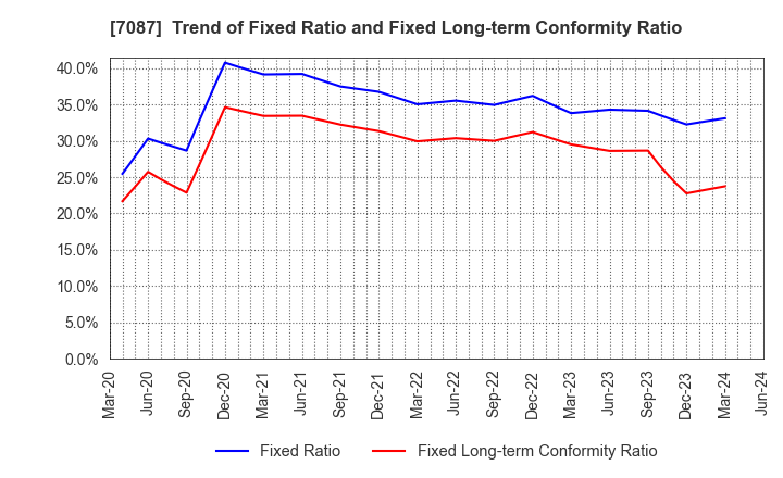 7087 WILLTEC Co.,Ltd.: Trend of Fixed Ratio and Fixed Long-term Conformity Ratio