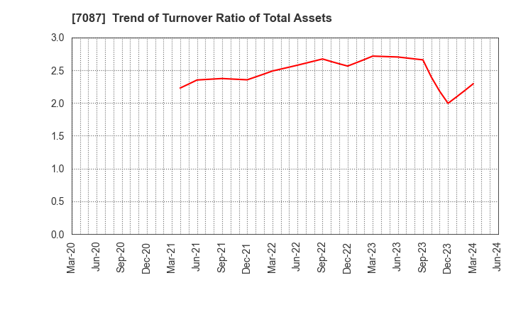 7087 WILLTEC Co.,Ltd.: Trend of Turnover Ratio of Total Assets