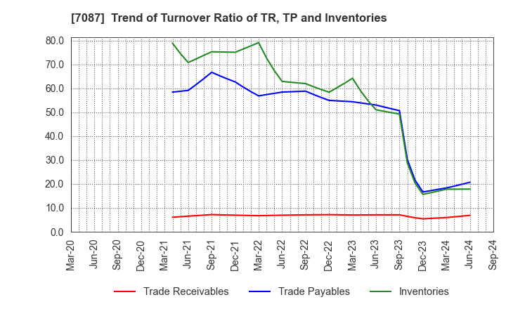 7087 WILLTEC Co.,Ltd.: Trend of Turnover Ratio of TR, TP and Inventories