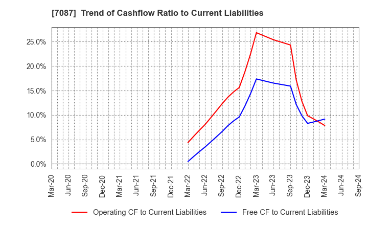 7087 WILLTEC Co.,Ltd.: Trend of Cashflow Ratio to Current Liabilities