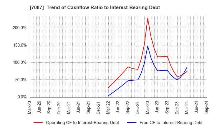 7087 WILLTEC Co.,Ltd.: Trend of Cashflow Ratio to Interest-Bearing Debt