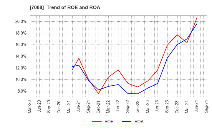 7088 Forum Engineering Inc.: Trend of ROE and ROA