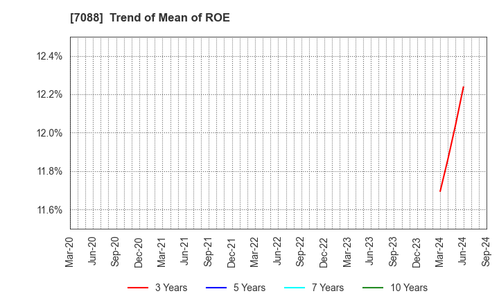 7088 Forum Engineering Inc.: Trend of Mean of ROE