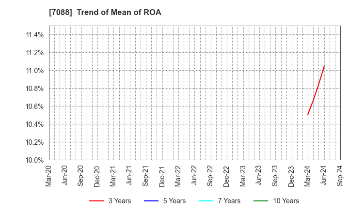 7088 Forum Engineering Inc.: Trend of Mean of ROA