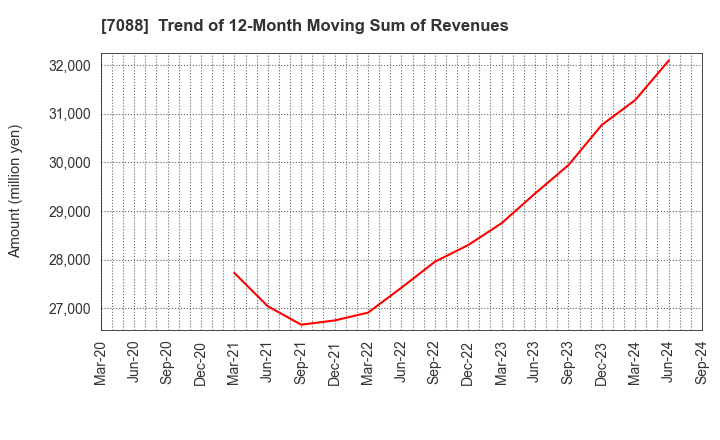 7088 Forum Engineering Inc.: Trend of 12-Month Moving Sum of Revenues