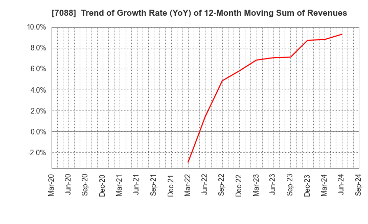 7088 Forum Engineering Inc.: Trend of Growth Rate (YoY) of 12-Month Moving Sum of Revenues