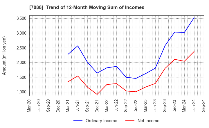 7088 Forum Engineering Inc.: Trend of 12-Month Moving Sum of Incomes