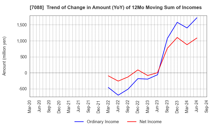 7088 Forum Engineering Inc.: Trend of Change in Amount (YoY) of 12Mo Moving Sum of Incomes