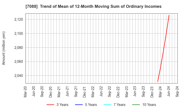 7088 Forum Engineering Inc.: Trend of Mean of 12-Month Moving Sum of Ordinary Incomes