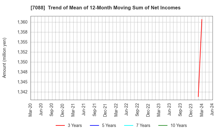 7088 Forum Engineering Inc.: Trend of Mean of 12-Month Moving Sum of Net Incomes