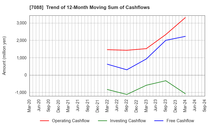 7088 Forum Engineering Inc.: Trend of 12-Month Moving Sum of Cashflows