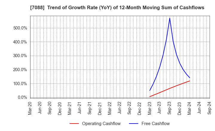 7088 Forum Engineering Inc.: Trend of Growth Rate (YoY) of 12-Month Moving Sum of Cashflows