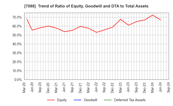 7088 Forum Engineering Inc.: Trend of Ratio of Equity, Goodwill and DTA to Total Assets