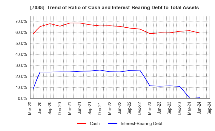 7088 Forum Engineering Inc.: Trend of Ratio of Cash and Interest-Bearing Debt to Total Assets