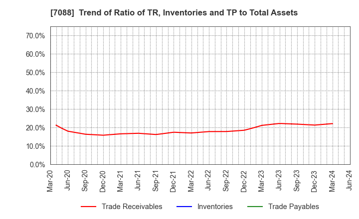 7088 Forum Engineering Inc.: Trend of Ratio of TR, Inventories and TP to Total Assets