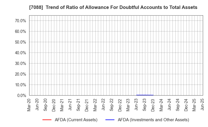 7088 Forum Engineering Inc.: Trend of Ratio of Allowance For Doubtful Accounts to Total Assets