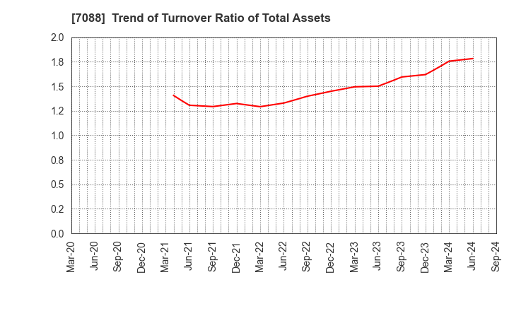 7088 Forum Engineering Inc.: Trend of Turnover Ratio of Total Assets