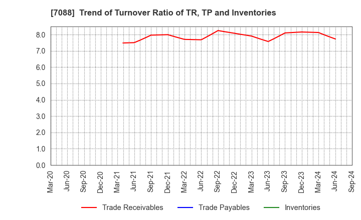 7088 Forum Engineering Inc.: Trend of Turnover Ratio of TR, TP and Inventories