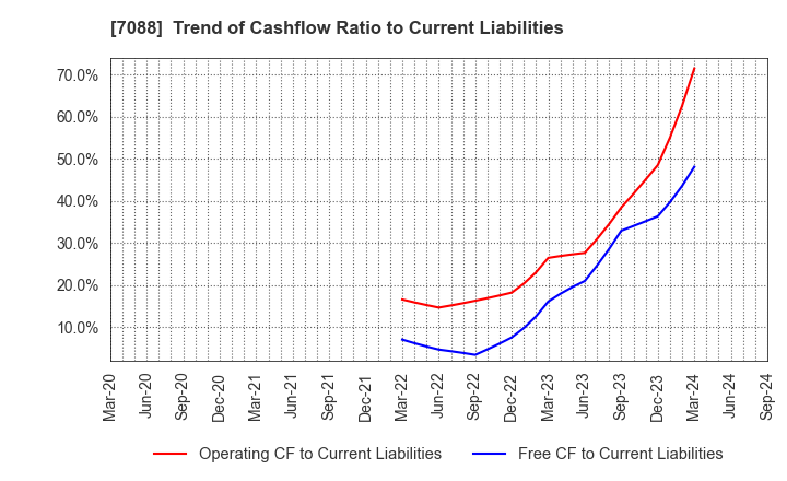 7088 Forum Engineering Inc.: Trend of Cashflow Ratio to Current Liabilities