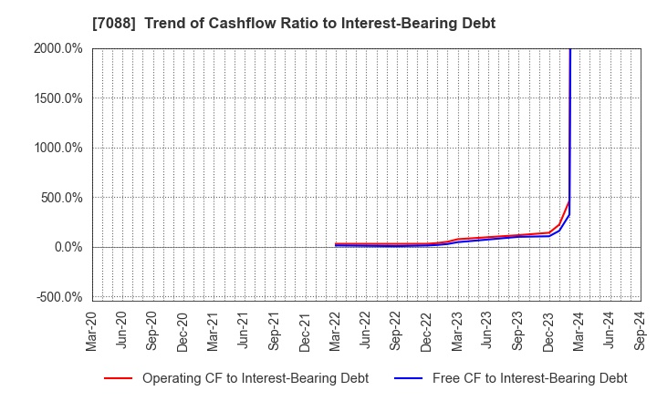 7088 Forum Engineering Inc.: Trend of Cashflow Ratio to Interest-Bearing Debt