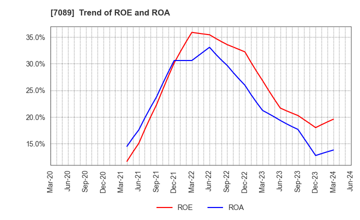 7089 for Startups,Inc.: Trend of ROE and ROA