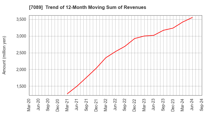 7089 for Startups,Inc.: Trend of 12-Month Moving Sum of Revenues