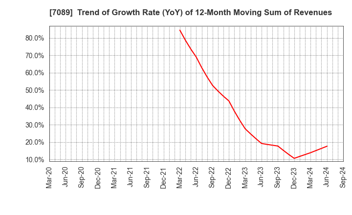 7089 for Startups,Inc.: Trend of Growth Rate (YoY) of 12-Month Moving Sum of Revenues