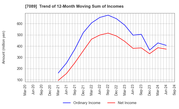 7089 for Startups,Inc.: Trend of 12-Month Moving Sum of Incomes