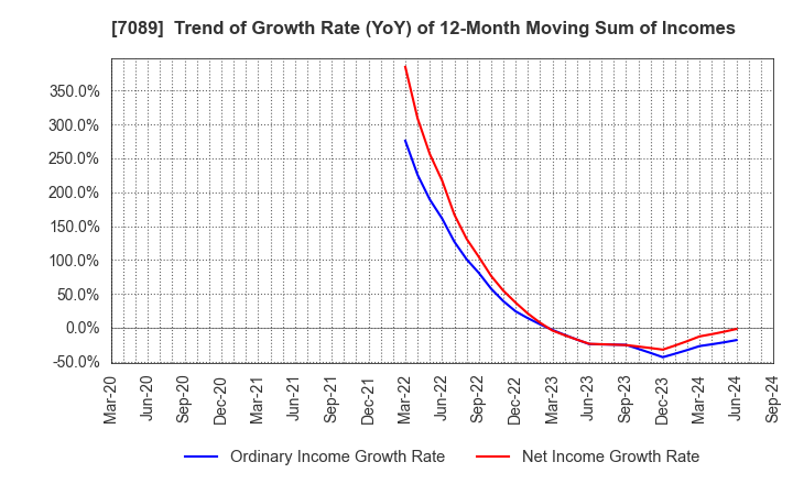 7089 for Startups,Inc.: Trend of Growth Rate (YoY) of 12-Month Moving Sum of Incomes