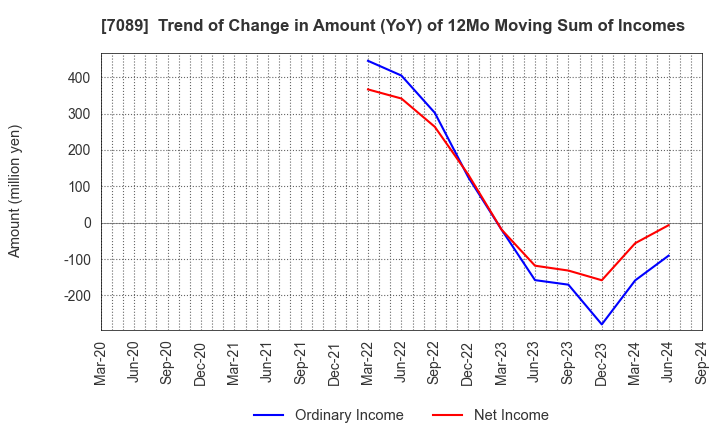 7089 for Startups,Inc.: Trend of Change in Amount (YoY) of 12Mo Moving Sum of Incomes