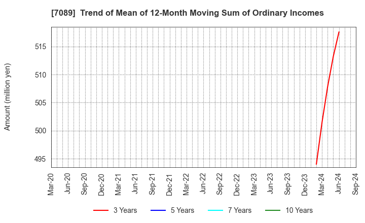 7089 for Startups,Inc.: Trend of Mean of 12-Month Moving Sum of Ordinary Incomes