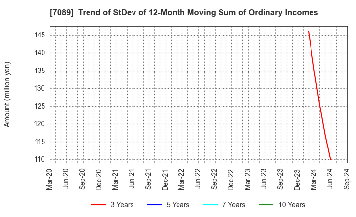 7089 for Startups,Inc.: Trend of StDev of 12-Month Moving Sum of Ordinary Incomes