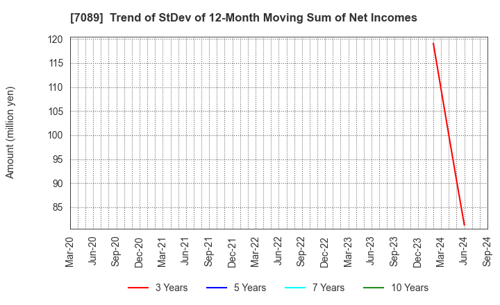 7089 for Startups,Inc.: Trend of StDev of 12-Month Moving Sum of Net Incomes