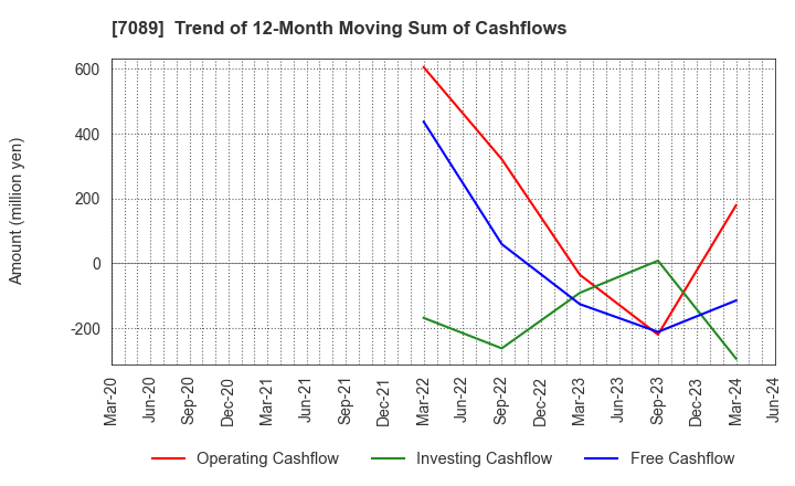 7089 for Startups,Inc.: Trend of 12-Month Moving Sum of Cashflows