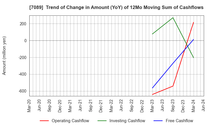 7089 for Startups,Inc.: Trend of Change in Amount (YoY) of 12Mo Moving Sum of Cashflows