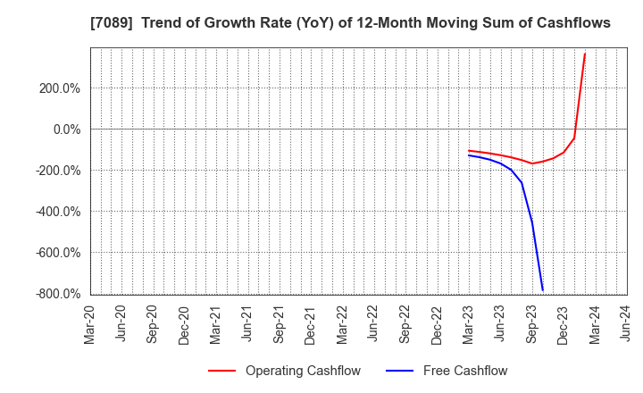 7089 for Startups,Inc.: Trend of Growth Rate (YoY) of 12-Month Moving Sum of Cashflows