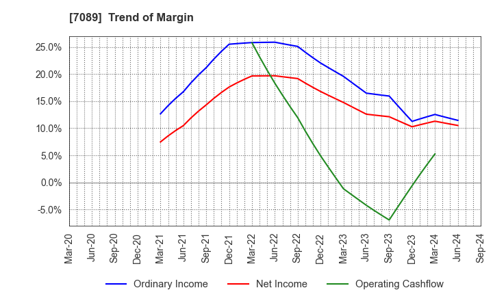 7089 for Startups,Inc.: Trend of Margin