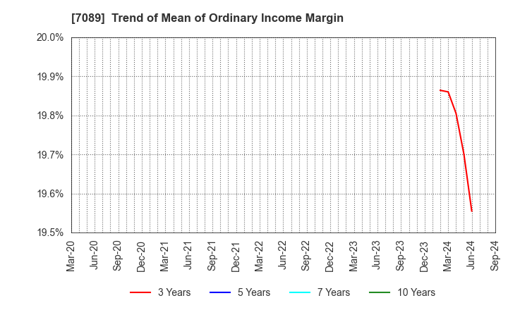 7089 for Startups,Inc.: Trend of Mean of Ordinary Income Margin