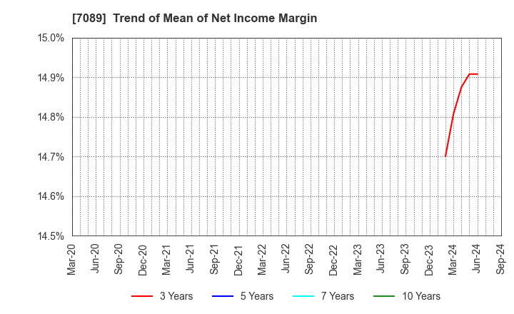 7089 for Startups,Inc.: Trend of Mean of Net Income Margin