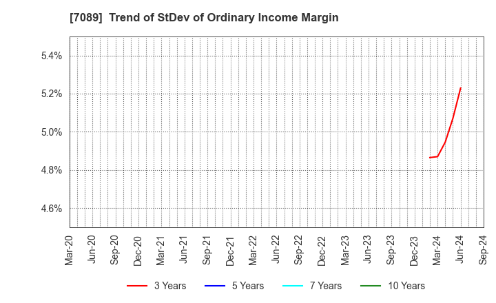 7089 for Startups,Inc.: Trend of StDev of Ordinary Income Margin