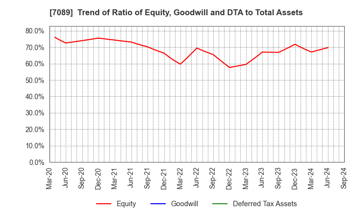 7089 for Startups,Inc.: Trend of Ratio of Equity, Goodwill and DTA to Total Assets