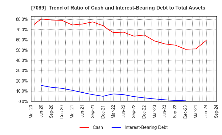 7089 for Startups,Inc.: Trend of Ratio of Cash and Interest-Bearing Debt to Total Assets