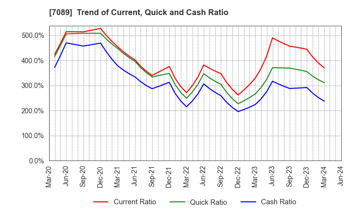 7089 for Startups,Inc.: Trend of Current, Quick and Cash Ratio
